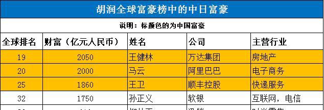 胡润富豪榜只列举了6个人,中国和日本各自国内排名前三的富豪,标成