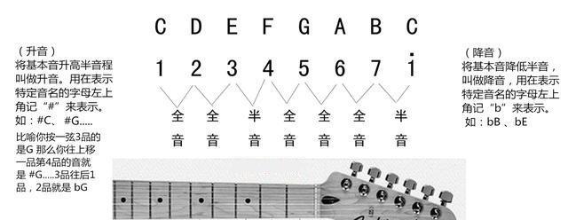 别不信!吉他会这两大调加一个变调夹,就可以行走天下了!