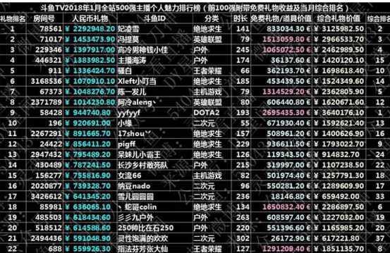 斗鱼1月主播收入排行榜:lol区彻底没落,卢本伟仅播8小时却上榜__财经