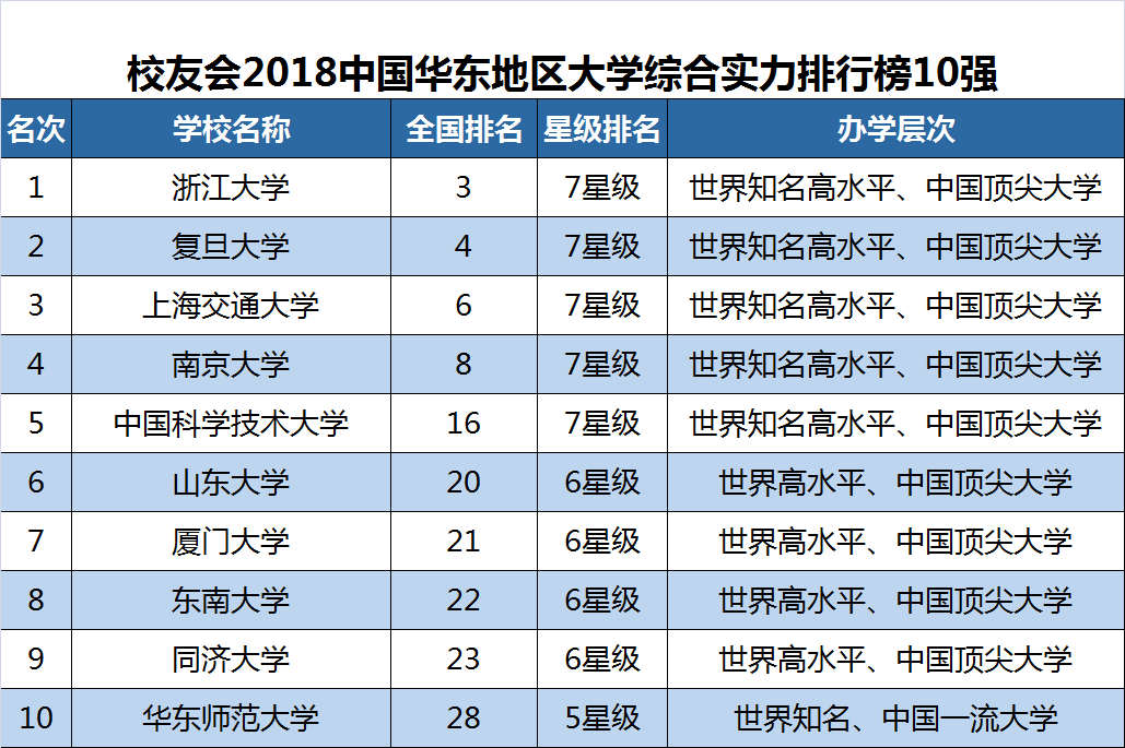 2018華東地區大學排名, 中國科學技術大學第五