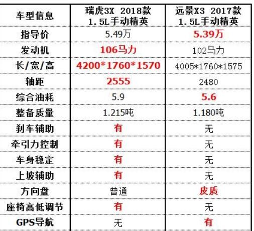 可以看出,瑞虎3x不论从车身尺寸还是配置上都优于远景x3,远景x3主要是