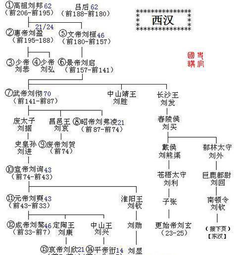 隋朝皇帝顺序列表图图片