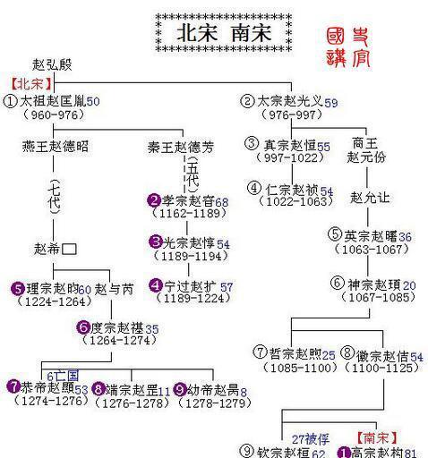 手绘皇帝世系表: 秦,汉,隋,唐,宋,明, 每看一次都有新收获