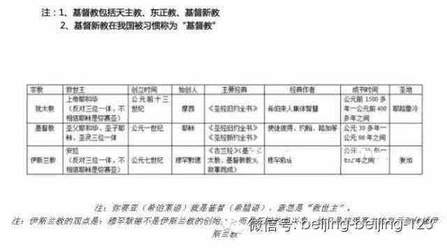 天主教,基督教,犹太教,伊斯兰教的关系与区别