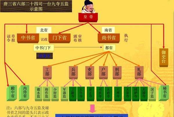历史文化常识:中国古代都有哪些官?