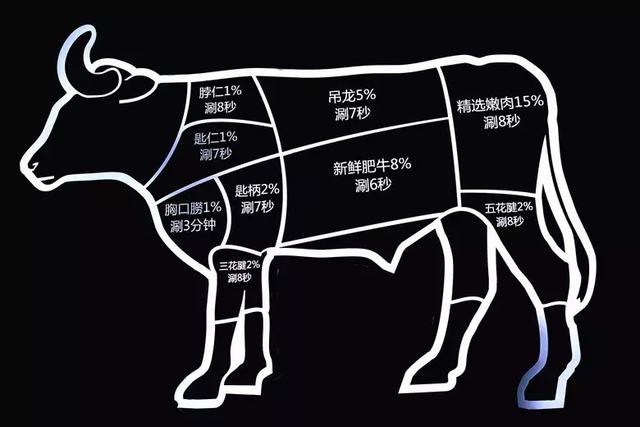 牛肉解剖图在潮汕学习两个月,食牛道的师傅"满载而归",他们要将最纯正