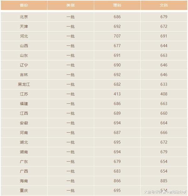 2018年北大医学部各省录取分数线公布, 看看和