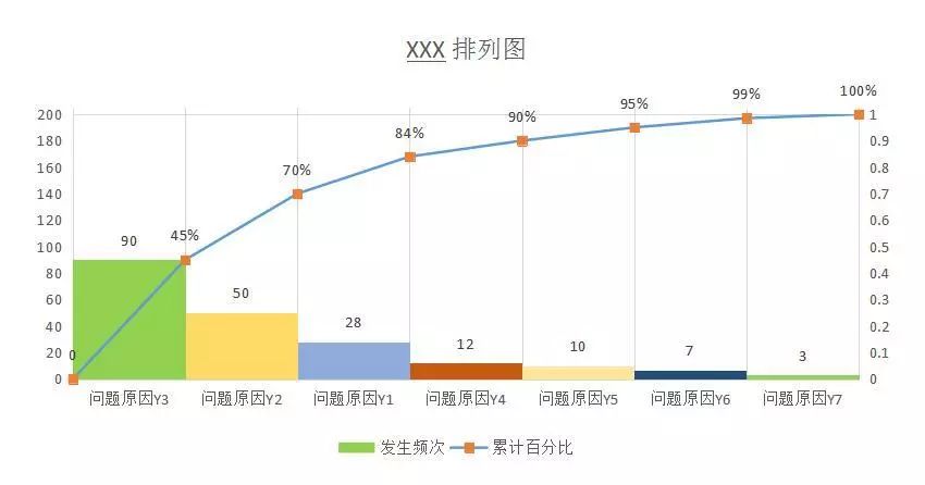 帕累托图(排列图)EXCEL制作教程