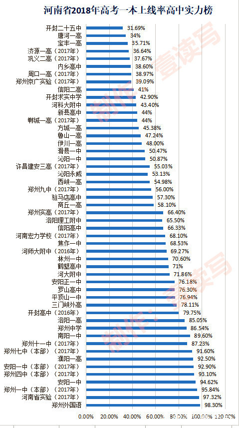 河南省2018年高考一本上线率高中学校实力榜