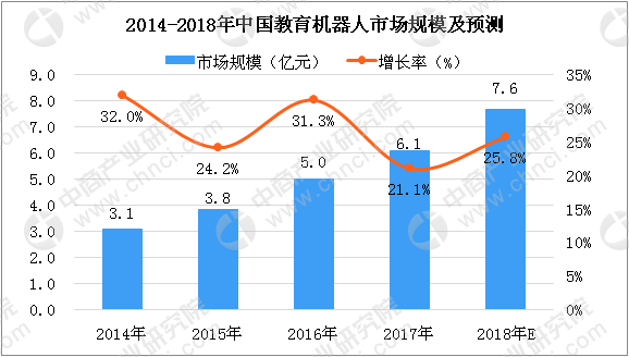 人工智能进入中小学课本 教育机器人市场前景