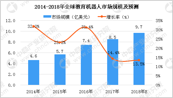 人工智能进入中小学课本 教育机器人市场前景