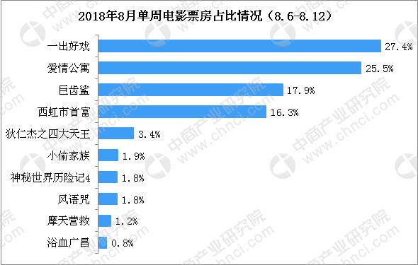 8月電影市場週報:單週票房大增15% 《一出好戲》5億票房奪冠