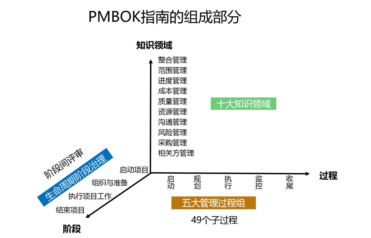 微会动:pmp项目管理五大管理过程组10大知识领域49个子过程管