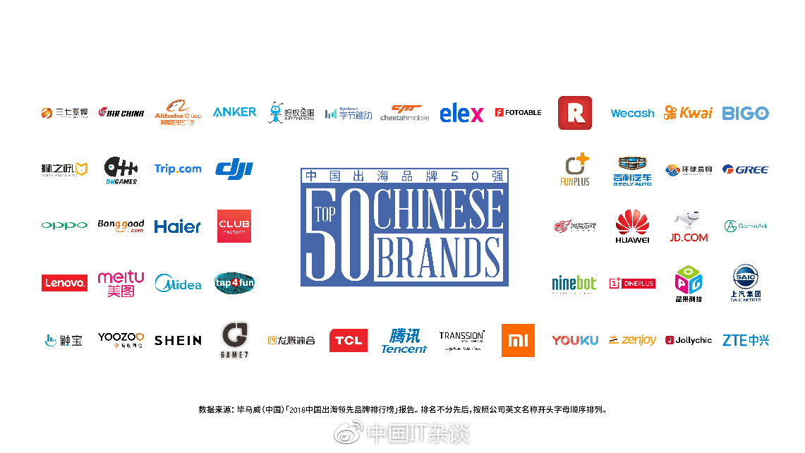 海外表现亮眼oppo入选facebook2018年中国出海领先品牌50强