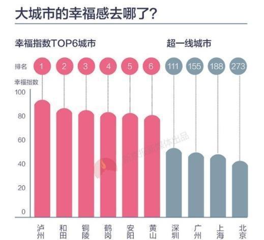 中国幸福城市排行榜,泸州第1,杭州第114,成都第237