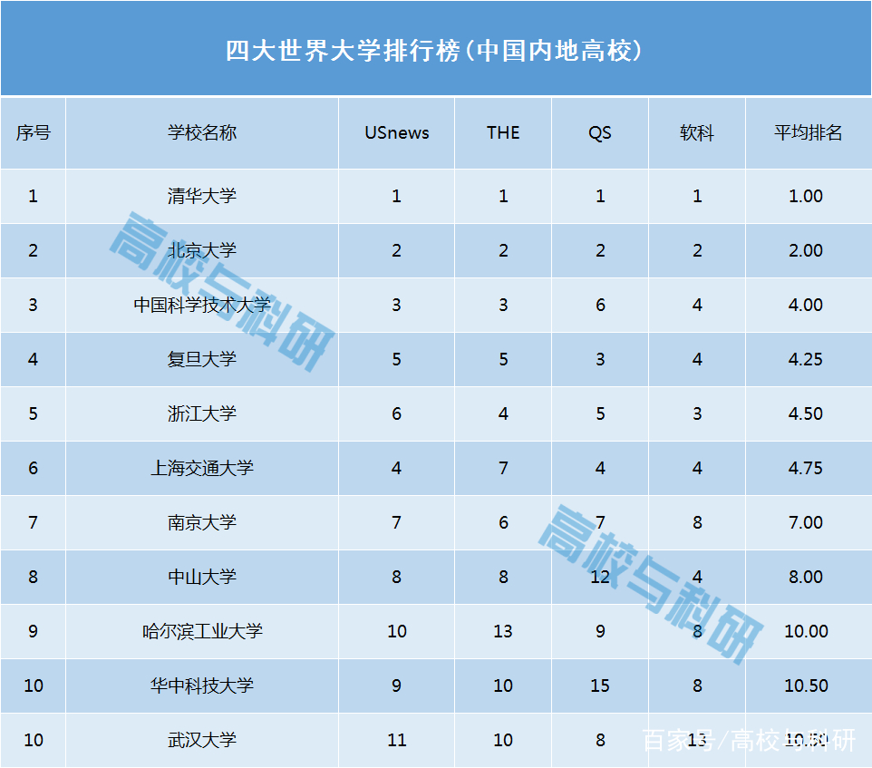 四大世界大学排名大盘点,清华第1,北大第2,看你的大学表现如何?