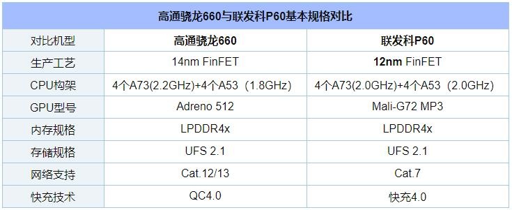 联发科p60继任者或将月底登场性能接近骁龙710处理器