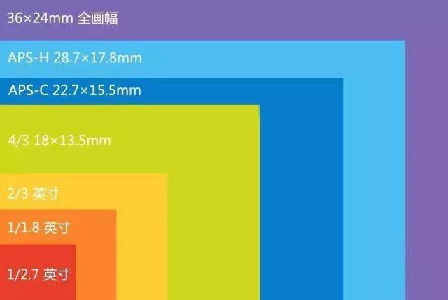 單反相機全畫幅和半畫幅