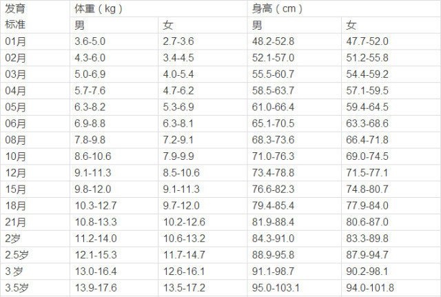 儿童发育身高体重标准表骑平衡车: 儿科专家提出,骑行平衡车可以塑造