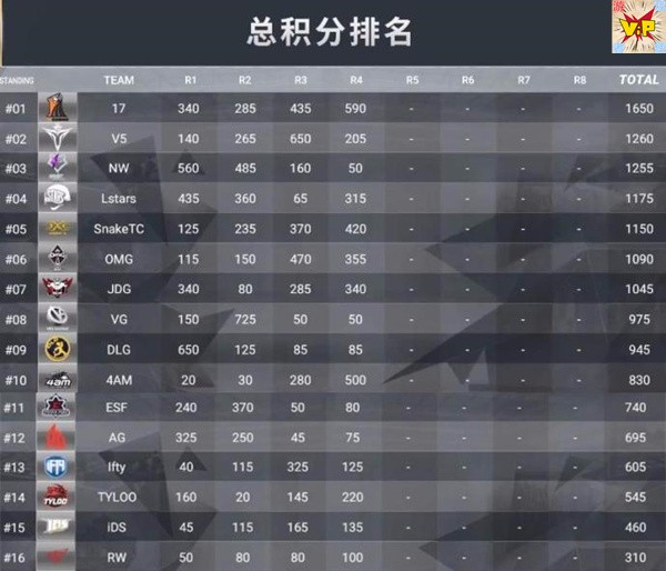 绝地求生:澳门电竞嘉年华,4AM出师不利,排名第