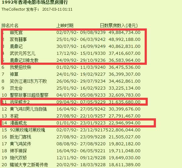 不过盛极而衰,1992年后,香港电影票房就开始走下坡路了,票房逐年下