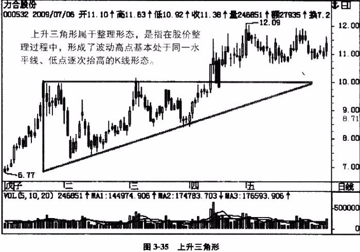 利剑出鞘战法 ---上升三角形突破,回档战法