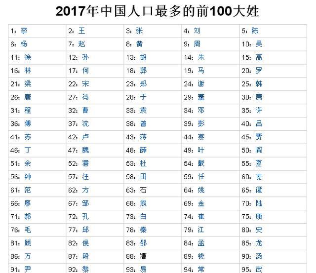 1,四大姓氏排名 1李姓 李姓是中国第一大姓,分布很广,约占全国汉族