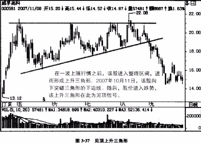 此处我们研究的对象是三角形形态中的上升三角形形态