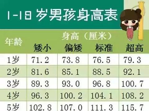 1—18歲男女孩最新身高標準表,你家孩子達標了嗎?