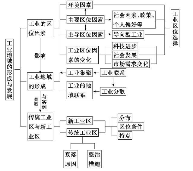2019年高考地理主干知识框架