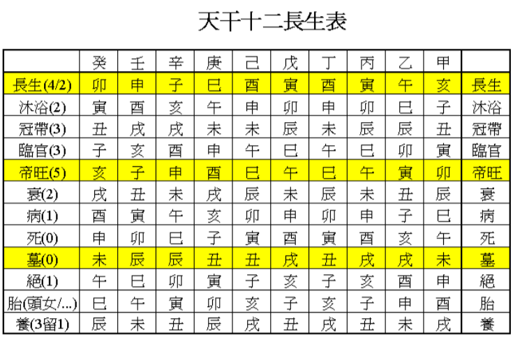 關於十二長生帝旺死絕表的理念