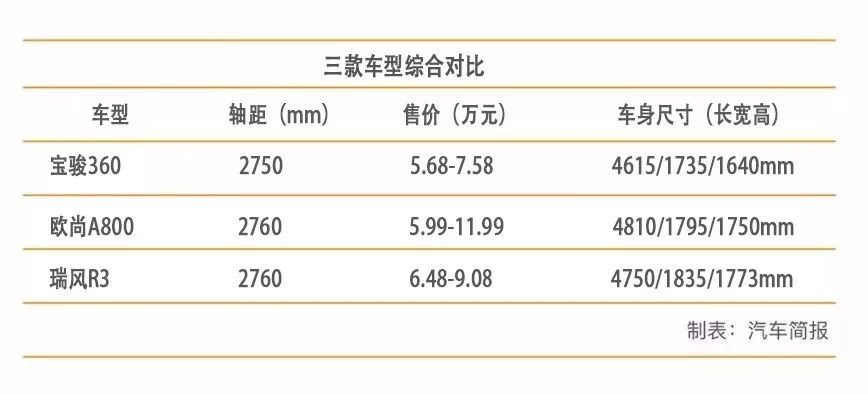宝骏360上市搅动市场 三款高性价比自主家用mpv推荐