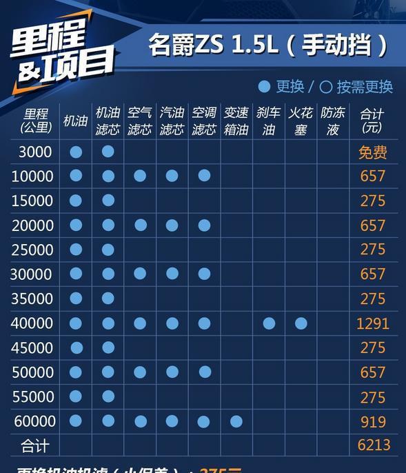 帮你算算名爵zs的养车费用