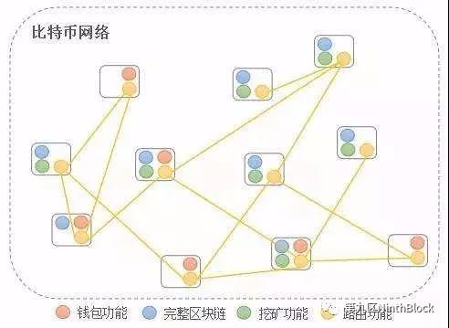 《第九区干货》7 什么是全节点钱包/轻钱包/中心化钱包？