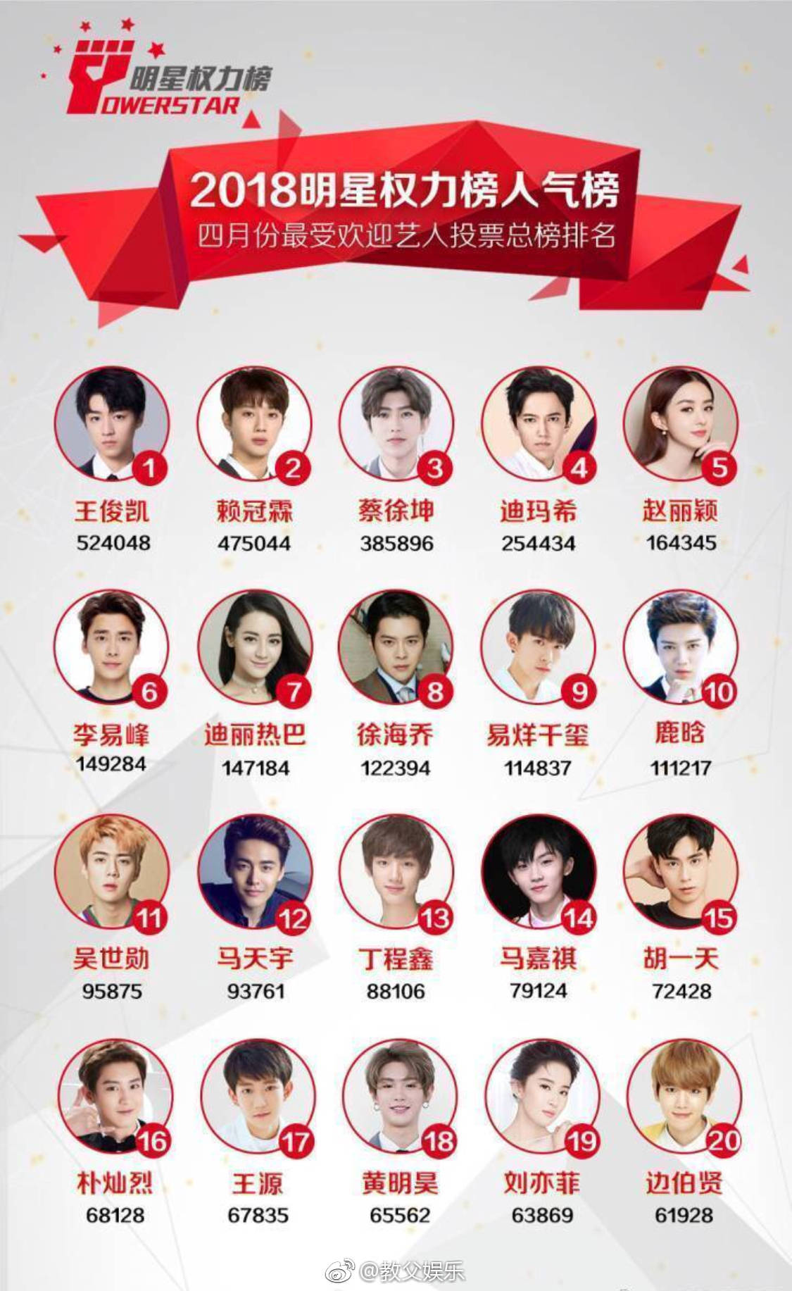 2018明星权力榜人气榜八月份最受欢迎艺人榜单公开恭喜王俊凯连续八