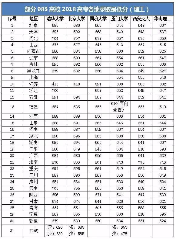 2018年985大学最低录取分数线:看看你还差多