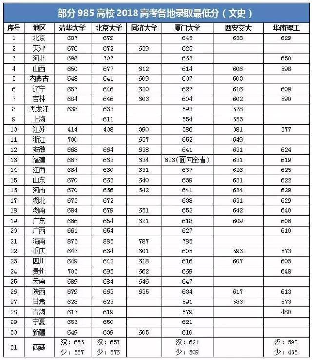 2018年985大学最低录取分数线:看看你还差多