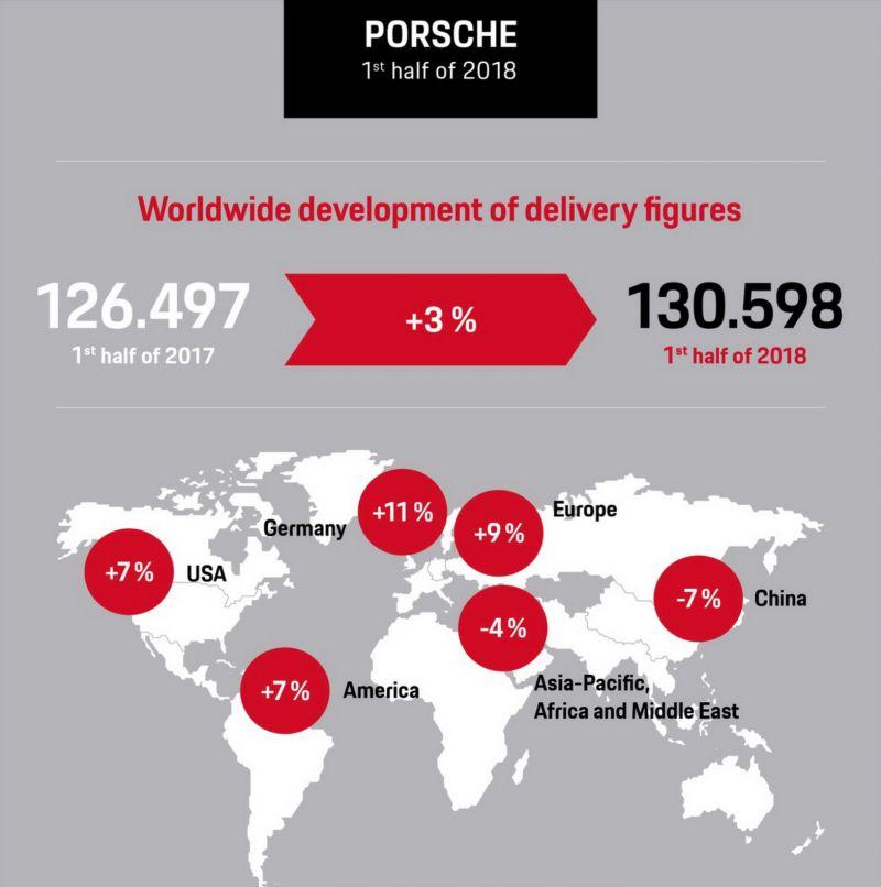 保时捷上半年全球卖车又破纪录 但有一个国家销售倒退