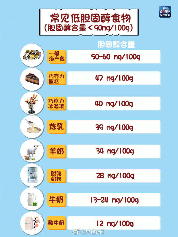 收好这份食物胆固醇含量一览表 不给血管添堵