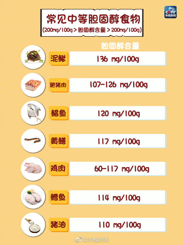 收好这份食物胆固醇含量一览表不给血管添堵