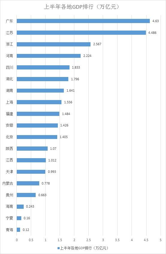 海南gdp