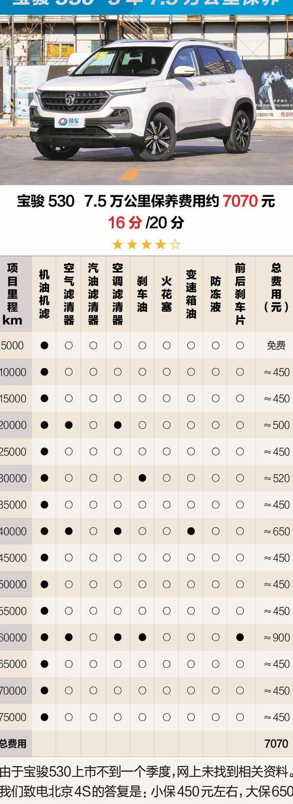自媒体 正文 保养费用不高 由于宝骏530刚刚上市不久,保养方面的资料