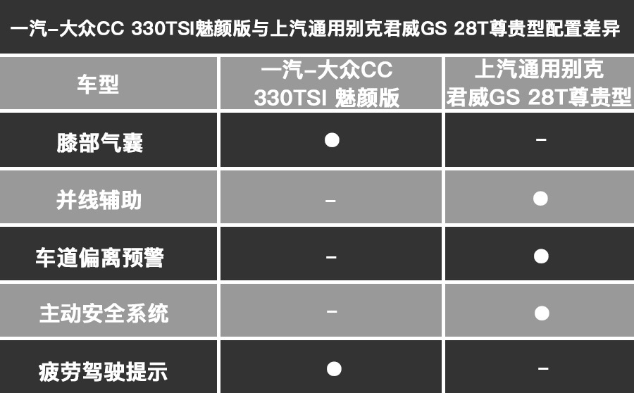 大众cc 330tsi魅颜版为低功率发动机顶配车型),但是在配置上还是有着