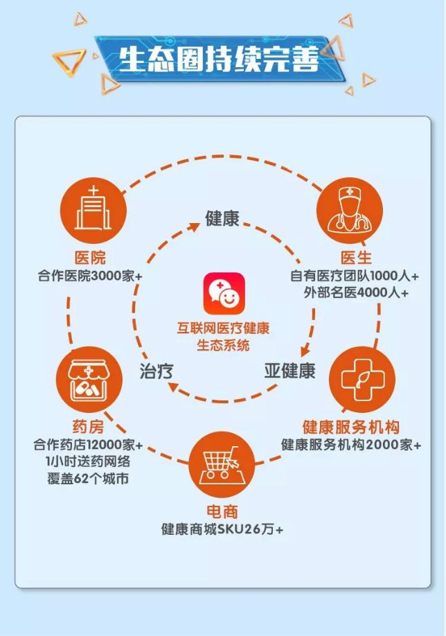 中报背后的平安好医生,从"生态圈"建设者到海外布道者