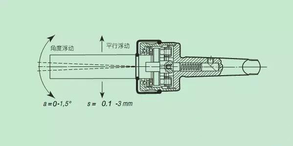 需要特别注意的浮动铰刀与浮动镗刀是两码事