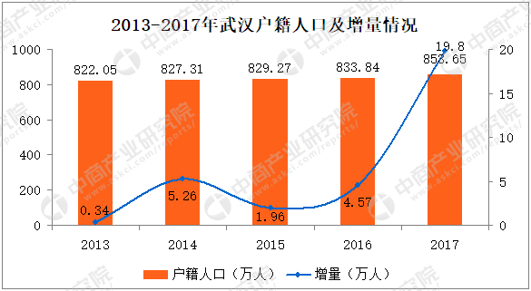 2017武汉人口大数据分析常住人口增加1267万