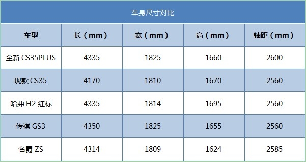 作为长安cs35的换代车型,长安cs35 plus在车身尺寸上进行了全面的加大