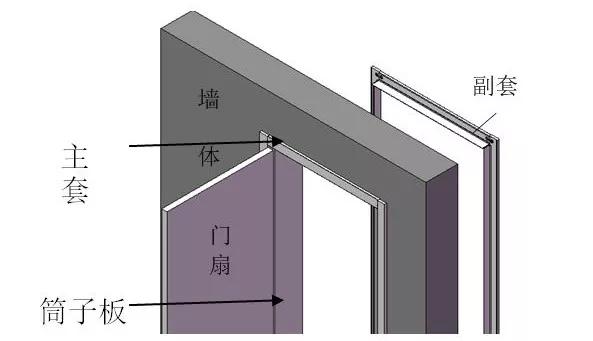 木门结构有门套,门扇,副套和筒子板▲木门安装流程▲对于不同宽度的