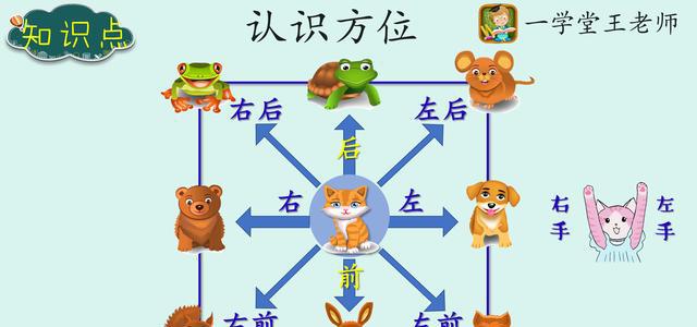 王老师精品问答选~怎么教一年级的孩子区分左右?