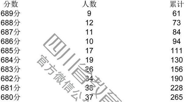 2018年各省高考700分以上考生人数排名汇总